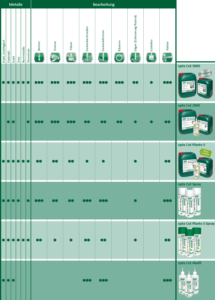 Hochleistungsschneidöle Tabelle
